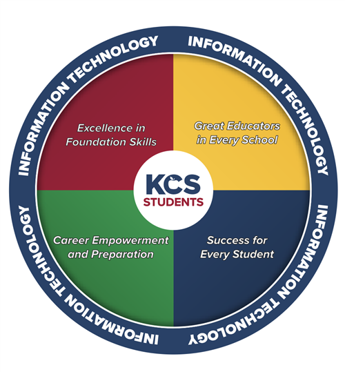 Image showing how information technology wraps our support around each of the districts four priorities.
