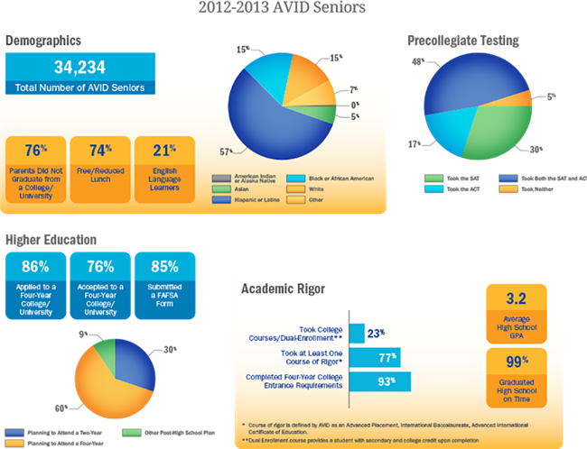 AVID Center Data Measures to show effectiveness 