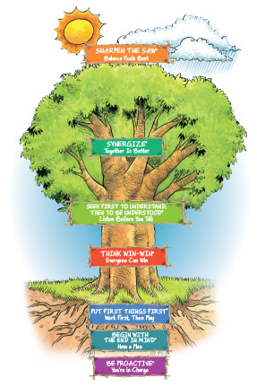 7 Habits Tree 