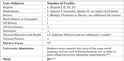 High School Graduation Requirements 