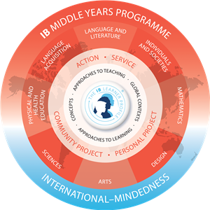 MYP Curriculum Circle 