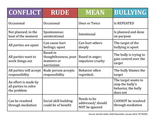 Graph delineating characteristics of conflict, rude, mean, bullying.