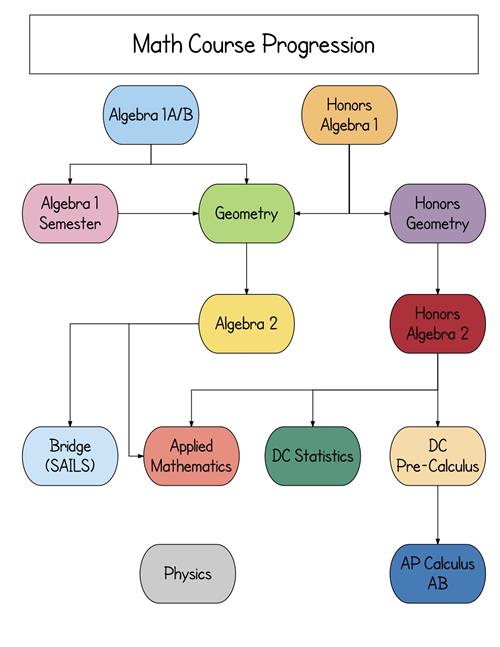 Math Course Progression 