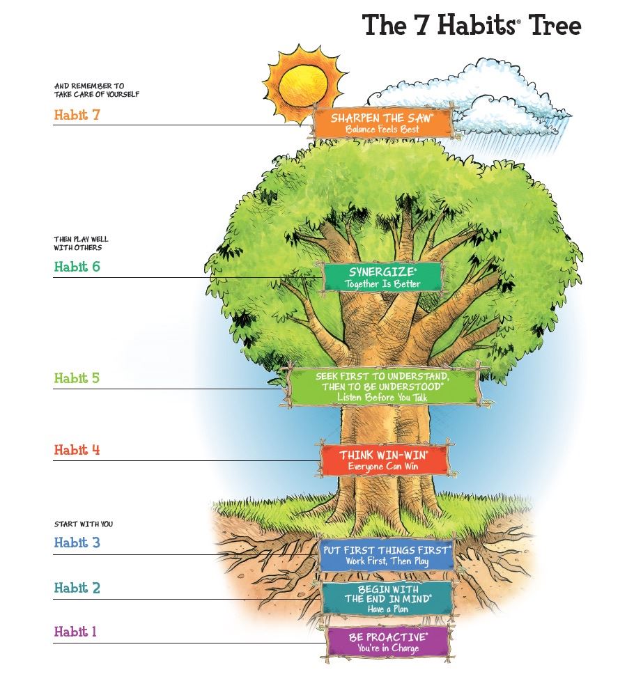 Habits Tree