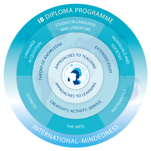 IB DP Model