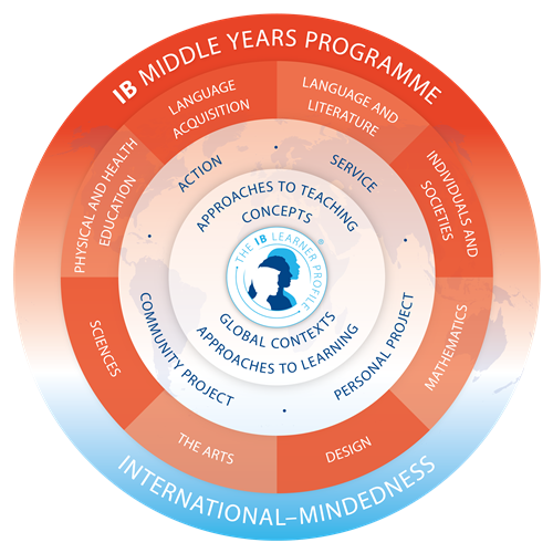 IB MYP Programme Model